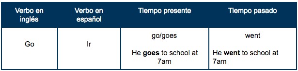 Tabla_verbo_Go.png