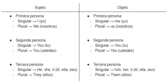 pronombres personales en ingles