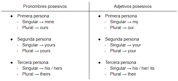 Aprendé el uso de los pronombres en inglés