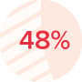 48% of the English language training market is private language schools